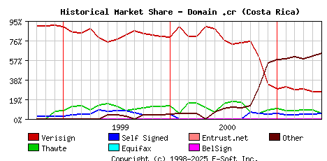 June 1st 2001 Historical Market Share Graph