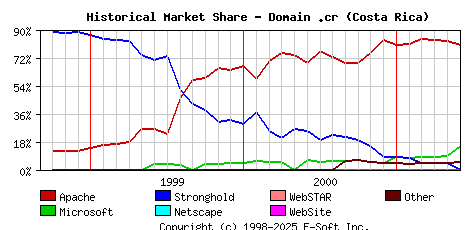 June 1st, 2001 Historical Market Share Graph