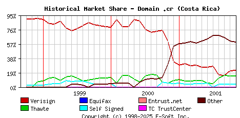 November 1st 2001 Historical Market Share Graph