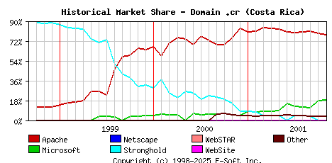 November 1st, 2001 Historical Market Share Graph