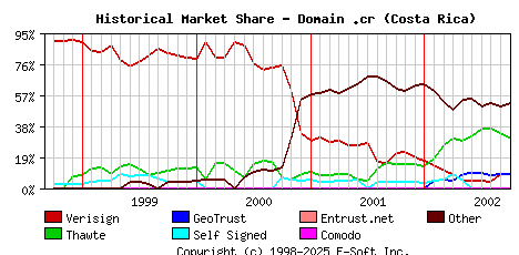 October 1st 2002 Historical Market Share Graph