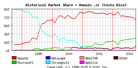 October 1st, 2002 Historical Market Share Graph