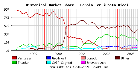 November 1st 2003 Historical Market Share Graph