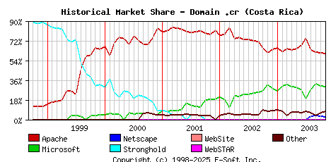 November 1st, 2003 Historical Market Share Graph