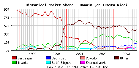 January 1st 2004 Historical Market Share Graph
