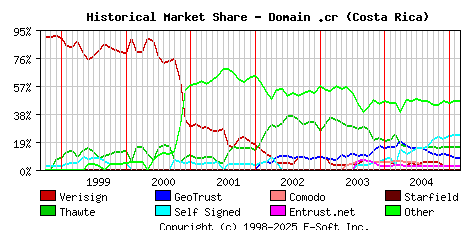 March 1st 2005 Historical Market Share Graph