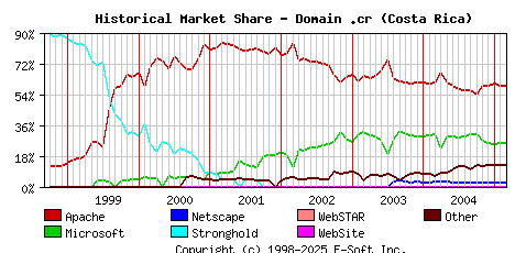 March 1st, 2005 Historical Market Share Graph