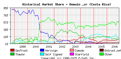 December 1st 2006 Historical Market Share Graph
