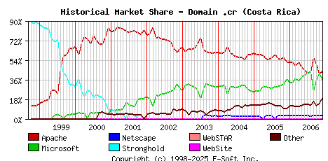 December 1st, 2006 Historical Market Share Graph