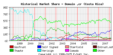 March 1st 2008 Historical Market Share Graph