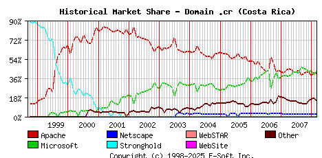 March 1st, 2008 Historical Market Share Graph