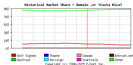May 1st 2015 Historical Market Share Graph