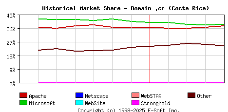 May 1st, 2015 Historical Market Share Graph