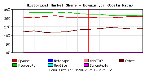June 1st, 2015 Historical Market Share Graph
