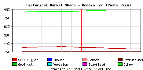 July 1st 2015 Historical Market Share Graph