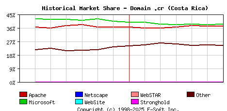 July 1st, 2015 Historical Market Share Graph