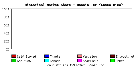 July 1st 2020 Historical Market Share Graph