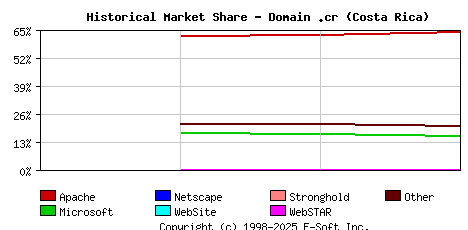 September 1st, 2020 Historical Market Share Graph