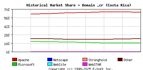 January 1st, 2021 Historical Market Share Graph