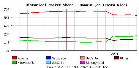 October 1st, 2021 Historical Market Share Graph