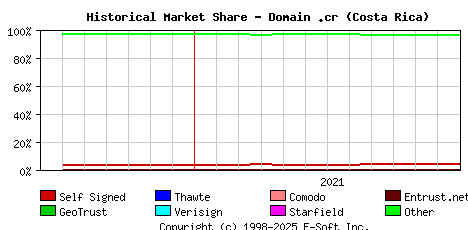 January 1st 2022 Historical Market Share Graph