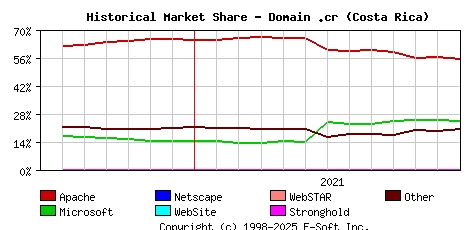 January 1st, 2022 Historical Market Share Graph
