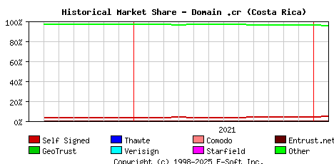 February 1st 2022 Historical Market Share Graph