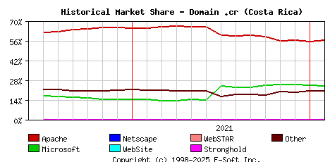 February 1st, 2022 Historical Market Share Graph