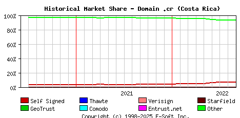 September 1st 2022 Historical Market Share Graph