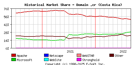 September 1st, 2022 Historical Market Share Graph