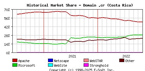 November 1st, 2022 Historical Market Share Graph
