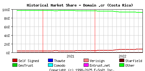 December 1st 2022 Historical Market Share Graph