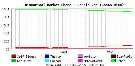 January 1st 2023 Historical Market Share Graph