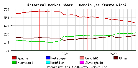 January 1st, 2023 Historical Market Share Graph