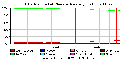 February 1st 2023 Historical Market Share Graph