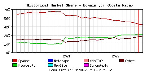 February 1st, 2023 Historical Market Share Graph