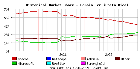 March 1st, 2023 Historical Market Share Graph