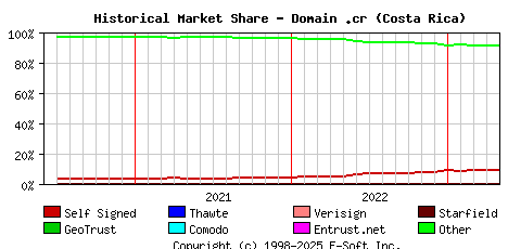 May 1st 2023 Historical Market Share Graph