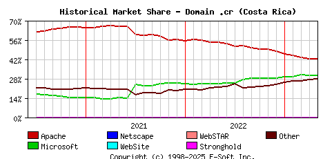 May 1st, 2023 Historical Market Share Graph