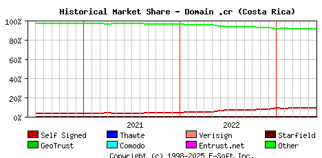 June 1st 2023 Historical Market Share Graph