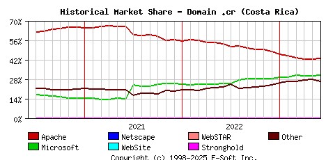 June 1st, 2023 Historical Market Share Graph