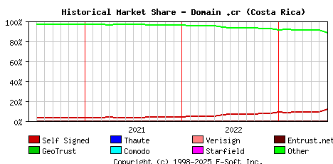 July 1st 2023 Historical Market Share Graph