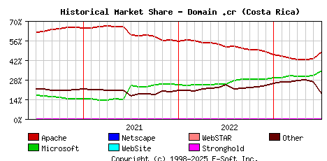 July 1st, 2023 Historical Market Share Graph