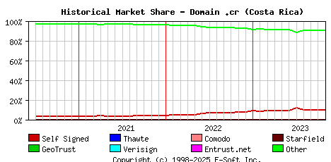November 1st 2023 Historical Market Share Graph