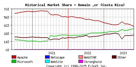 November 1st, 2023 Historical Market Share Graph