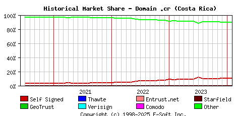 February 1st 2024 Historical Market Share Graph