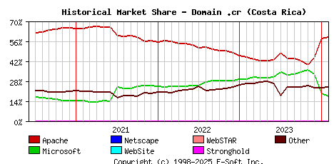 February 1st, 2024 Historical Market Share Graph