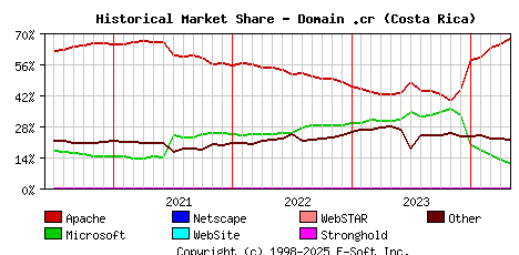 May 1st, 2024 Historical Market Share Graph
