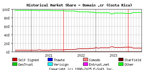 June 1st 2024 Historical Market Share Graph