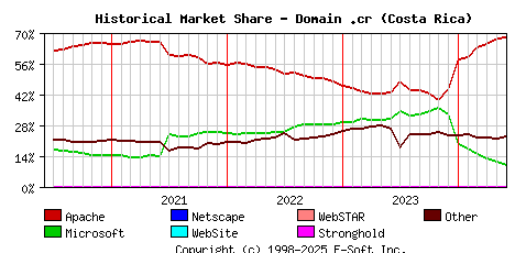 June 1st, 2024 Historical Market Share Graph